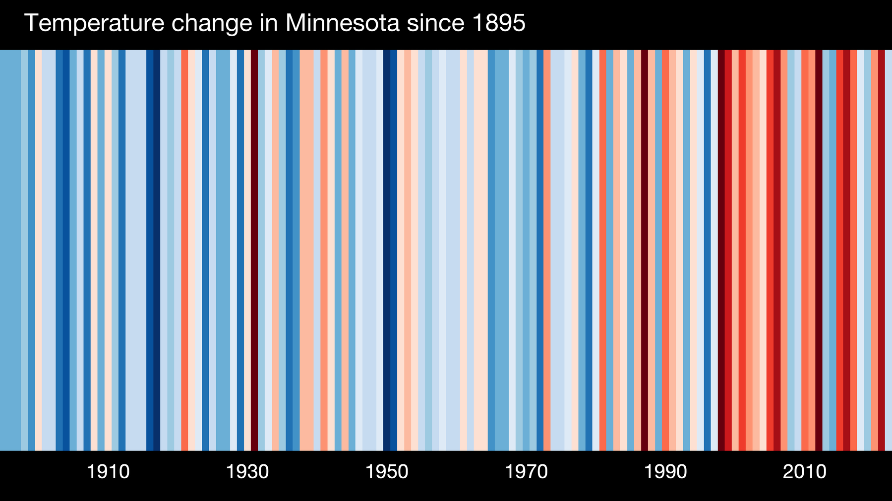 Vertical stripes that are redder to the right, representing higher temperatures more recently than in the past. 